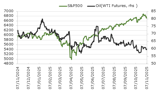 直近1年のS&P500種指数と原油価格の推移