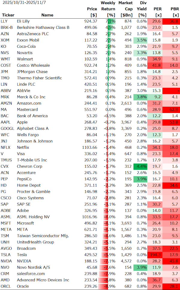 米個別銘柄の週間パフォーマンス