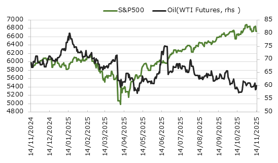 直近1年のS&P500種指数と原油価格の推移