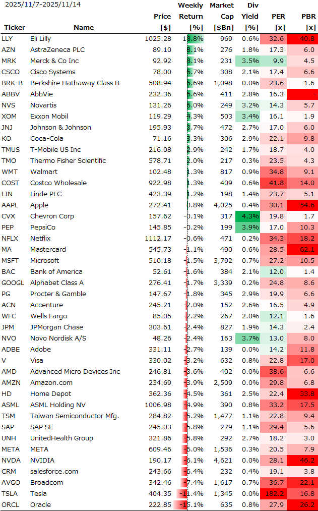 米個別銘柄の週間パフォーマンス