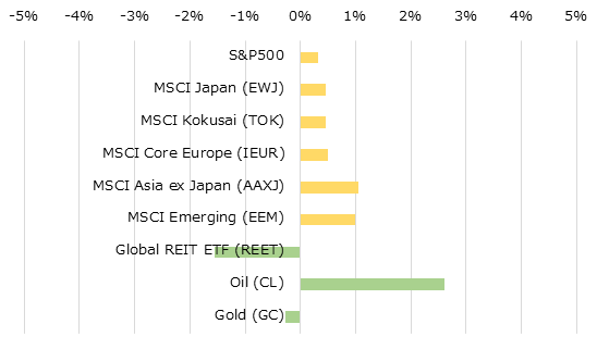地域別株価指数とコモディティの週間パフォーマンス[USD]