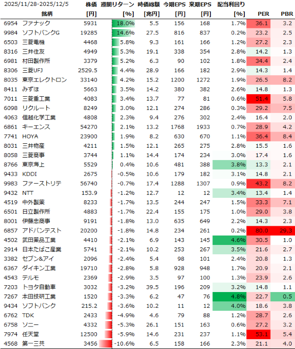 日本個別銘柄の週間パフォーマンス
