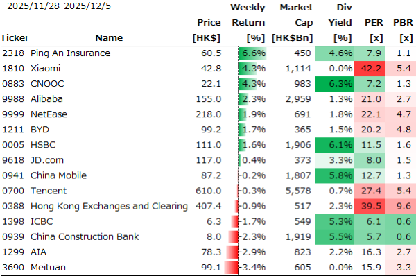 香港個別銘柄の週間パフォーマンス