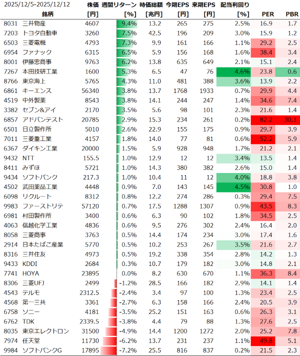 日本個別銘柄の週間パフォーマンス