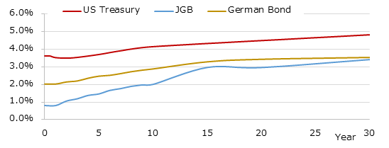 イールドカーブ