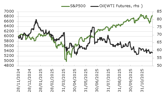 直近1年のS&P500種指数と原油価格の推移