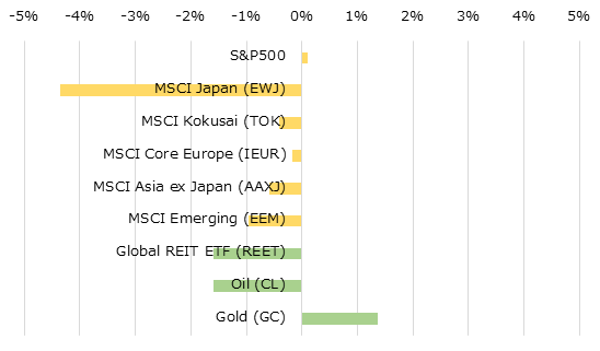 地域別株価指数とコモディティの週間パフォーマンス[USD]