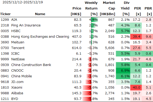 香港個別銘柄の週間パフォーマンス