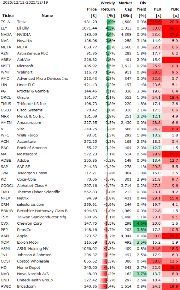 米個別銘柄の週間パフォーマンス