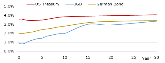 イールドカーブ