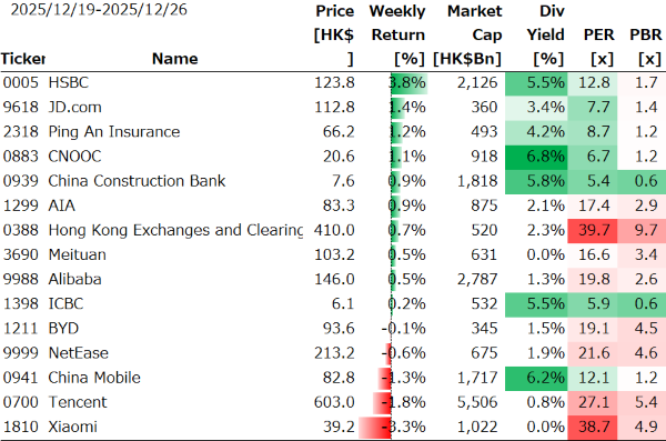 香港個別銘柄の週間パフォーマンス