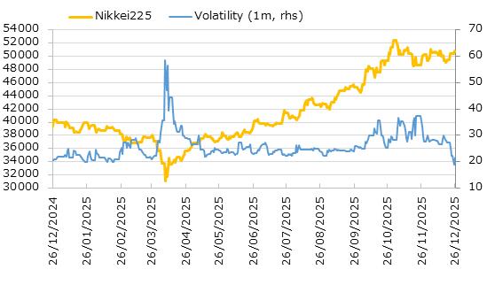 直近1年の日経平均株価とインプライド・ボラティリティの推移