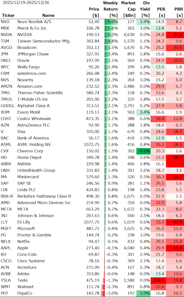 米個別銘柄の週間パフォーマンス