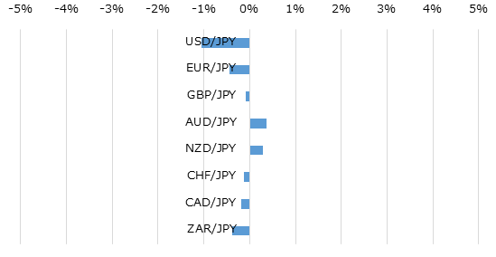 主要通貨の週間パフォーマンス