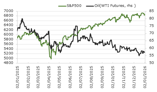 直近1年のS&P500種指数と原油価格の推移