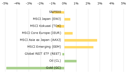 地域別株価指数とコモディティの週間パフォーマンス[USD]