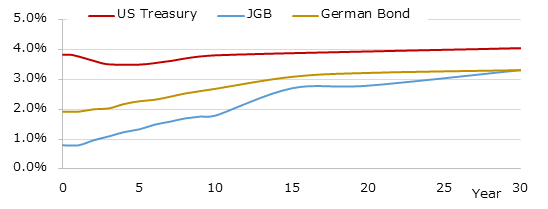イールドカーブ