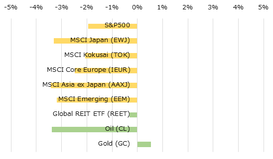 地域別株価指数とコモディティの週間パフォーマンス[USD]