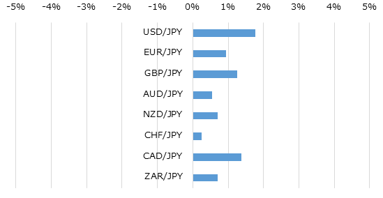 主要通貨の週間パフォーマンス