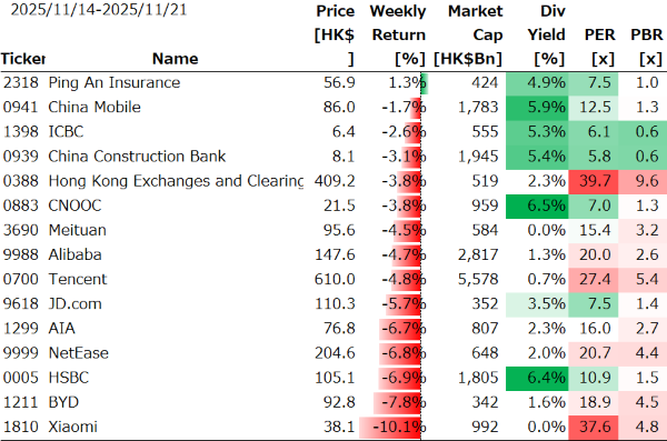 香港個別銘柄の週間パフォーマンス