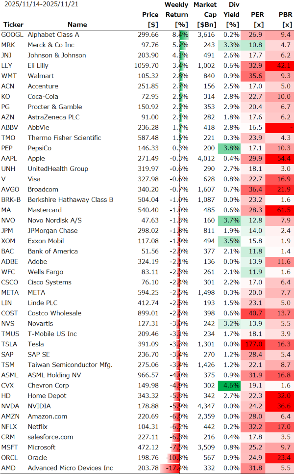 米個別銘柄の週間パフォーマンス