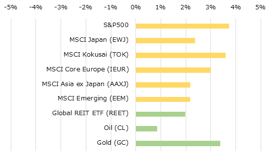 地域別株価指数とコモディティの週間パフォーマンス[USD]