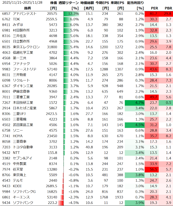 日本個別銘柄の週間パフォーマンス