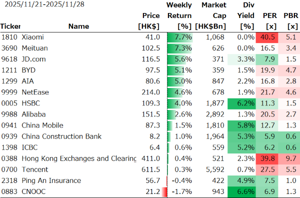 香港個別銘柄の週間パフォーマンス