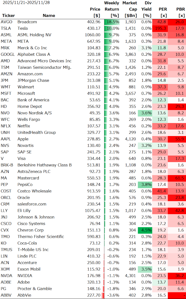 米個別銘柄の週間パフォーマンス