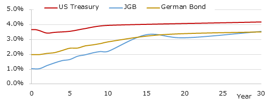 イールドカーブ