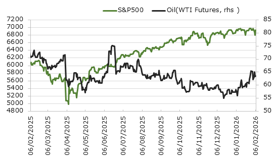 直近1年のS&P500種指数と原油価格の推移