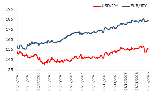 直近1年のドル円とユーロ円の推移