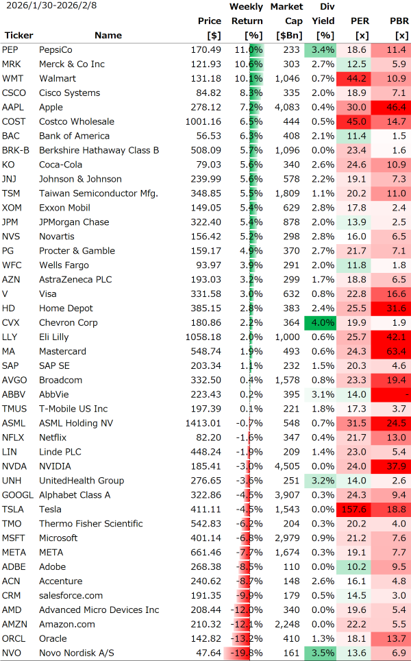 米個別銘柄の週間パフォーマンス