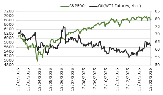 直近1年のS&P500種指数と原油価格の推移
