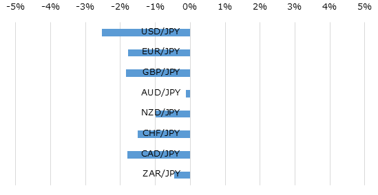 主要通貨の週間パフォーマンス