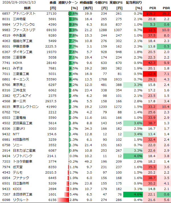 日本個別銘柄の週間パフォーマンス
