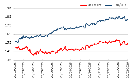 直近1年のドル円とユーロ円の推移
