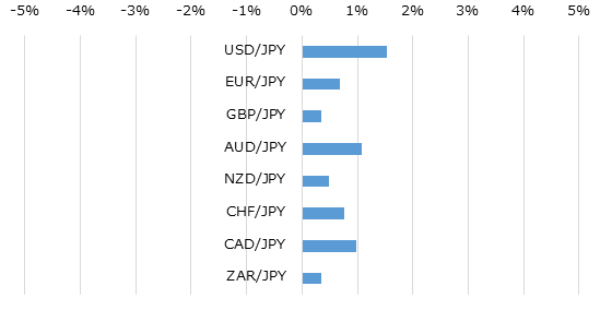 主要通貨の週間パフォーマンス