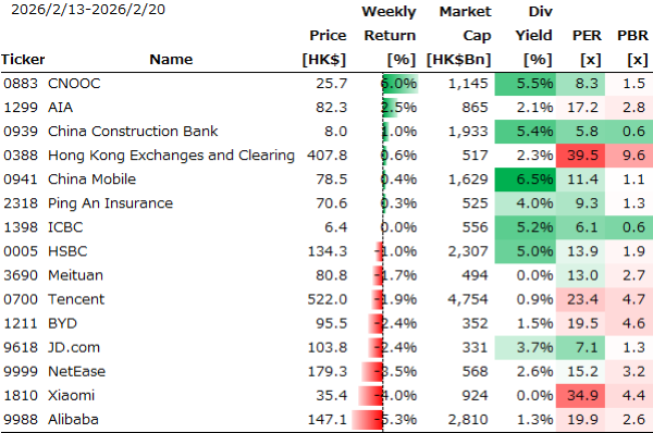 香港個別銘柄の週間パフォーマンス