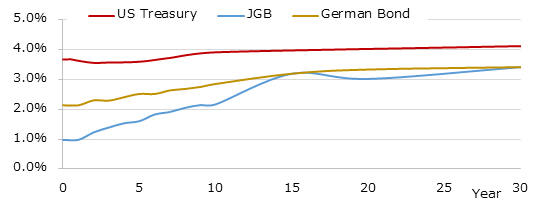 イールドカーブ