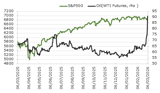 直近1年のS&P500種指数と原油価格の推移