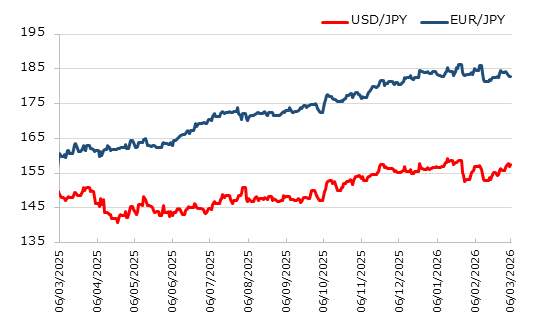 直近1年のドル円とユーロ円の推移