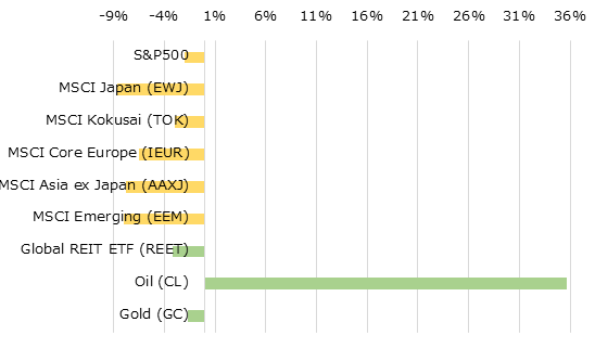 地域別株価指数とコモディティの週間パフォーマンス[USD]