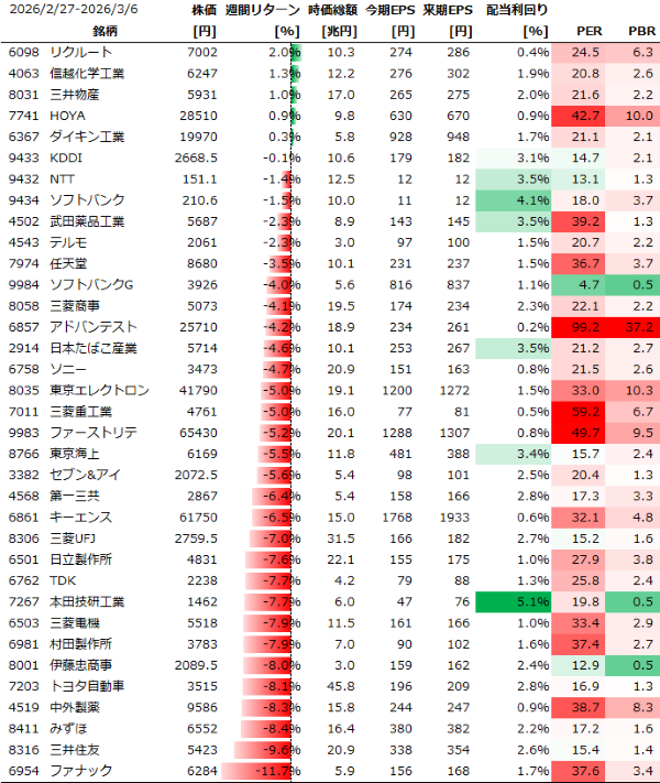 日本個別銘柄の週間パフォーマンス