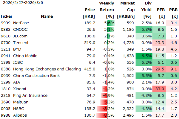 香港個別銘柄の週間パフォーマンス