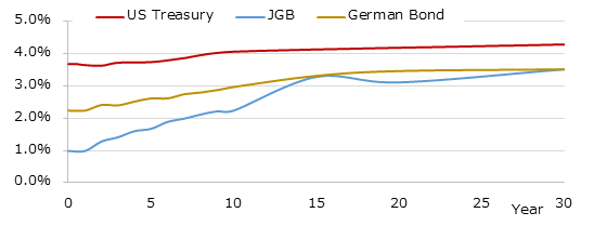 イールドカーブ
