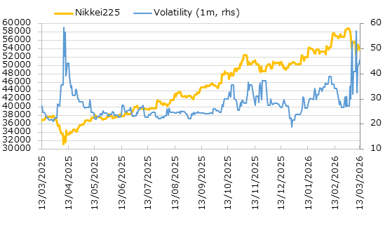 直近1年の日経平均株価とインプライド・ボラティリティの推移