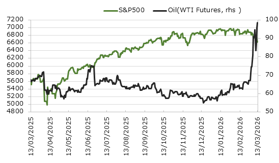 直近1年のS&P500種指数と原油価格の推移
