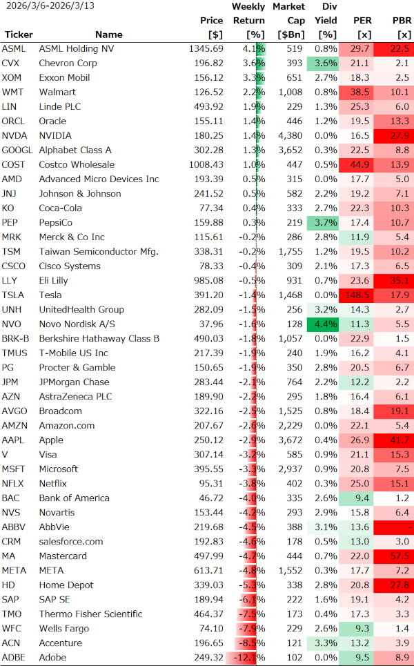 米個別銘柄の週間パフォーマンス