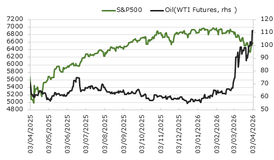 直近1年のS&P500種指数と原油価格の推移